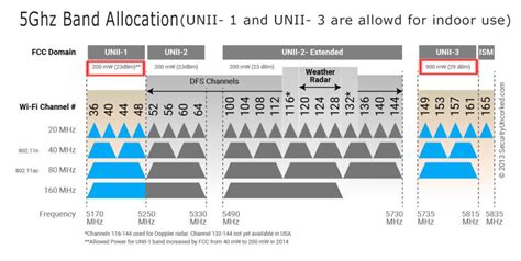 chanel width wifi|wifi channel width chart.